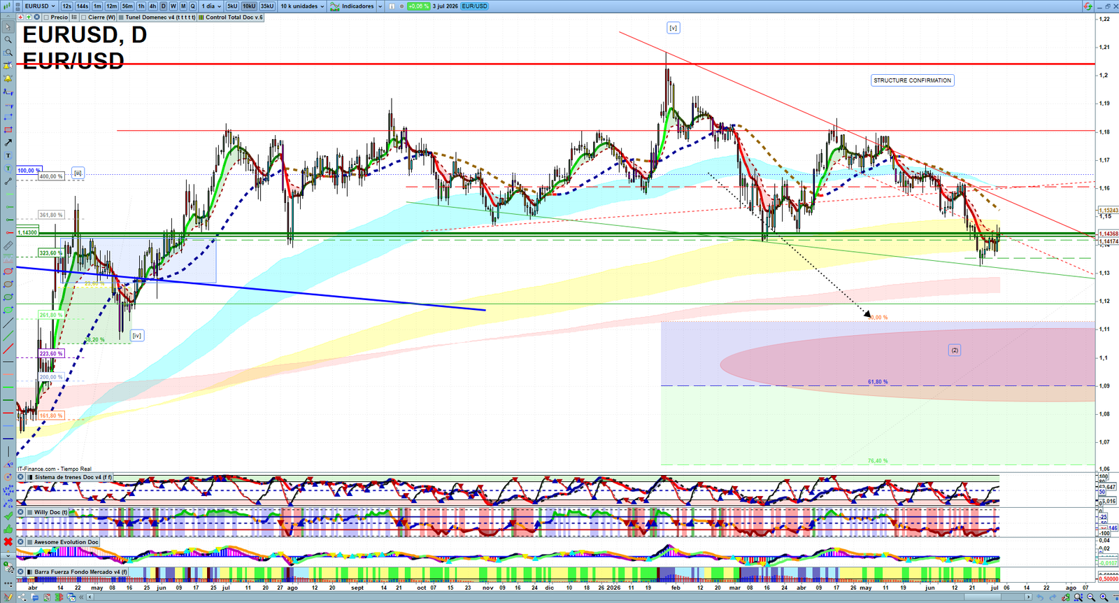 EURUSD daily technical analysis chart showing key levels, price action and possible reaction zones